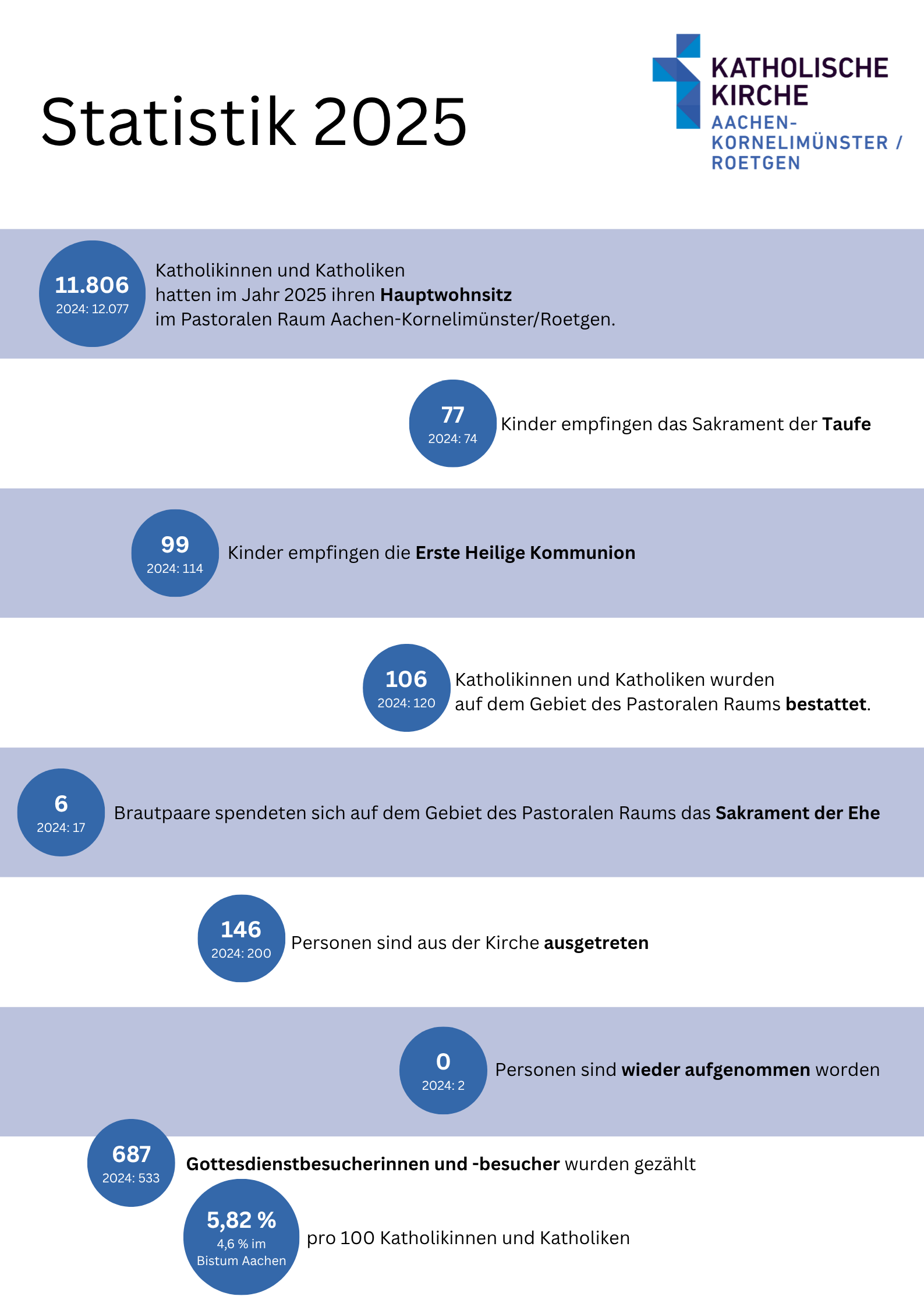 Statistik 2025 (c) Andreas Möhlig